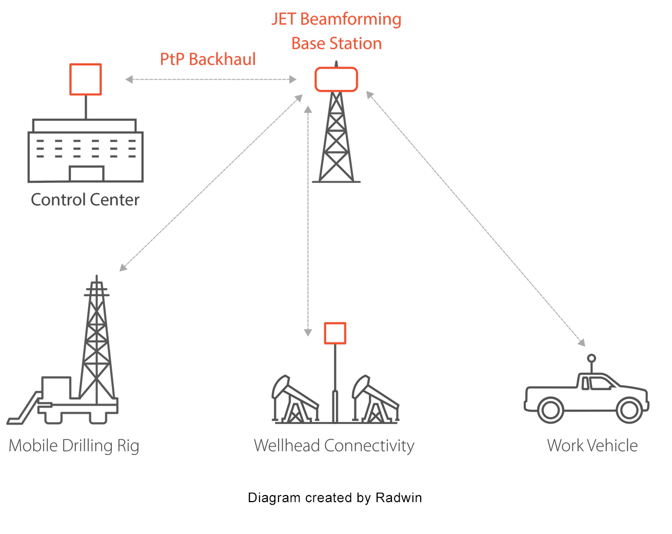 Reliable communications networks in the field