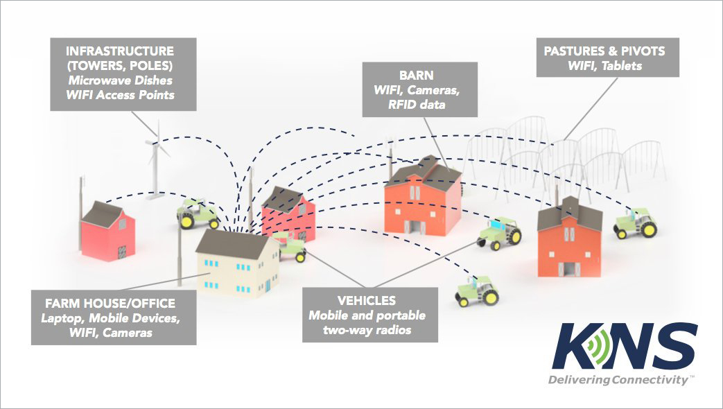 Reliable communications networks in the field
