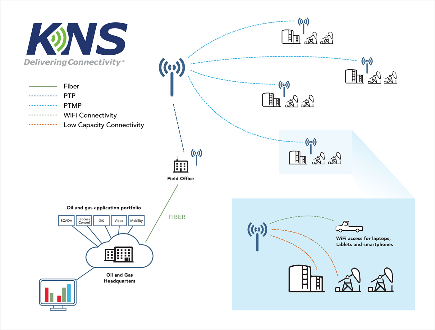 Reliable communications networks in the field